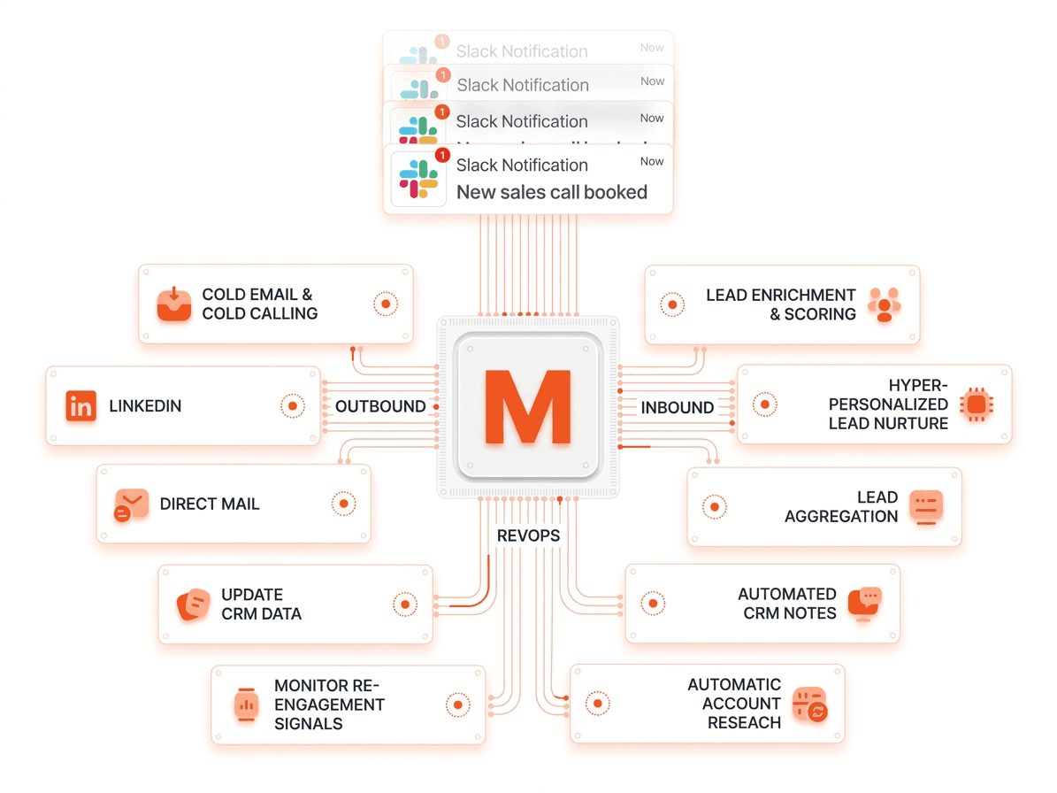 Outbound, Inbound, and RevOps workflow diagram